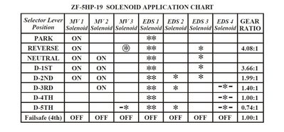 5HP19 Working solenoids.jpg