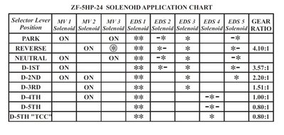 5HP24 Working solenoids.jpg