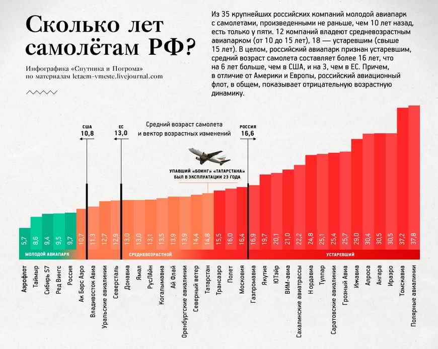Самолеты -старички